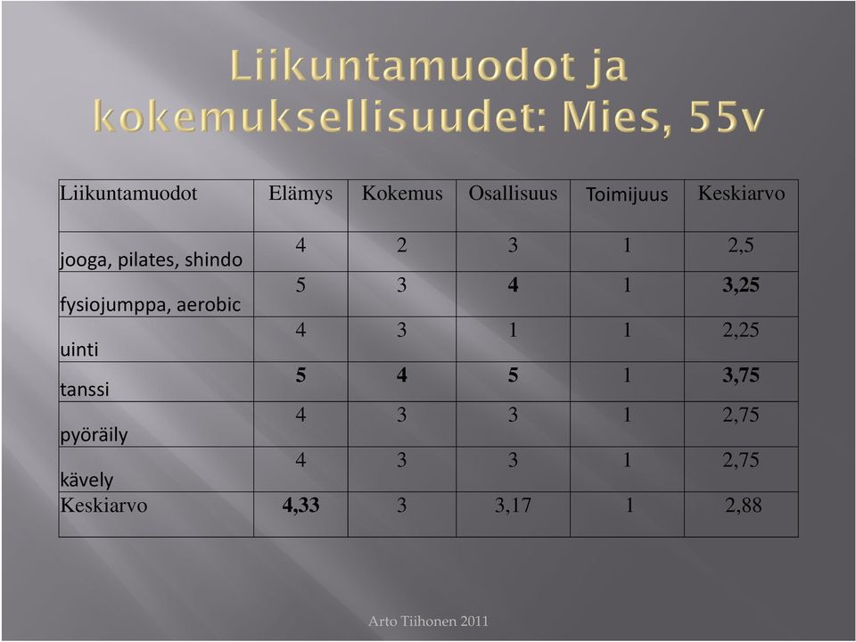 aerobic 5 3 4 1 3,25 uinti 4 3 1 1 2,25 tanssi 5 4 5 1 3,75