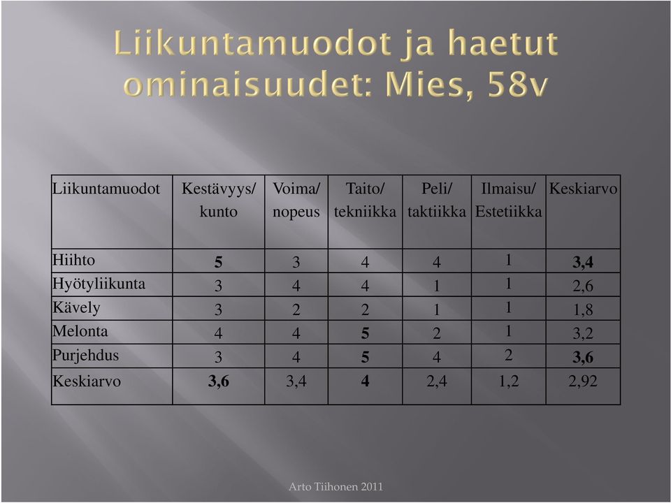 3,4 Hyötyliikunta 3 4 4 1 1 2,6 Kävely 3 2 2 1 1 1,8 Melonta 4 4