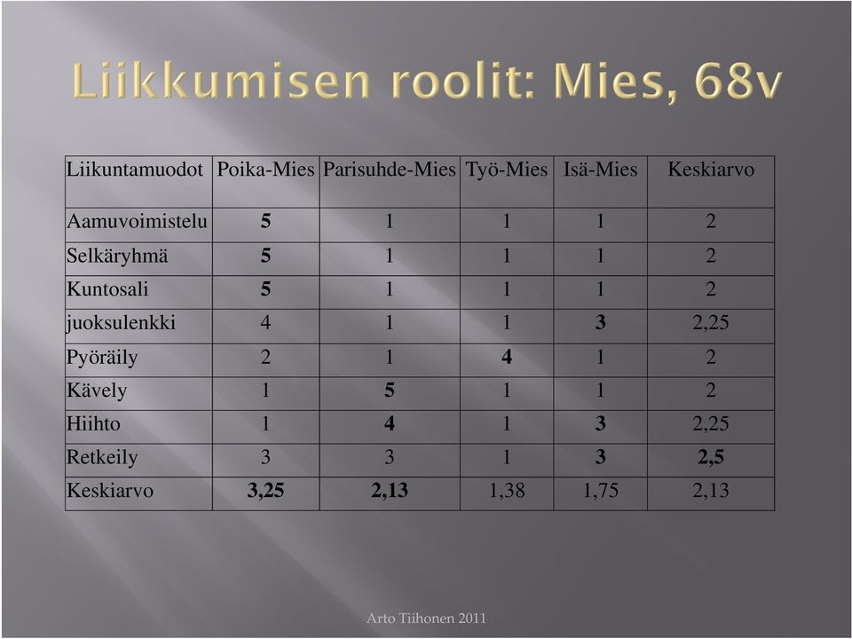 1 1 1 2 juoksulenkki 4 1 1 3 2,25 Pyöräily 2 1 4 1 2 Kävely 1 5 1 1