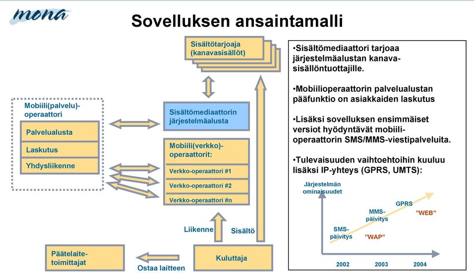 Mobiilioperaattorin palvelualustan pääfunktio on asiakkaiden laskutus Lisäksi sovelluksen ensimmäiset versiot hyödyntävät mobiilioperaattorin SMS/MMS-viestipalveluita.