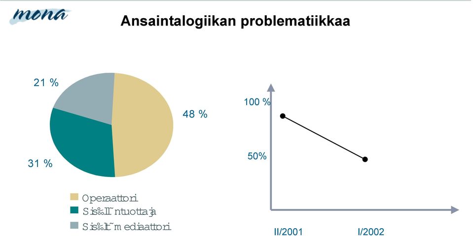 % 31 % 50% Operaattori Sis l