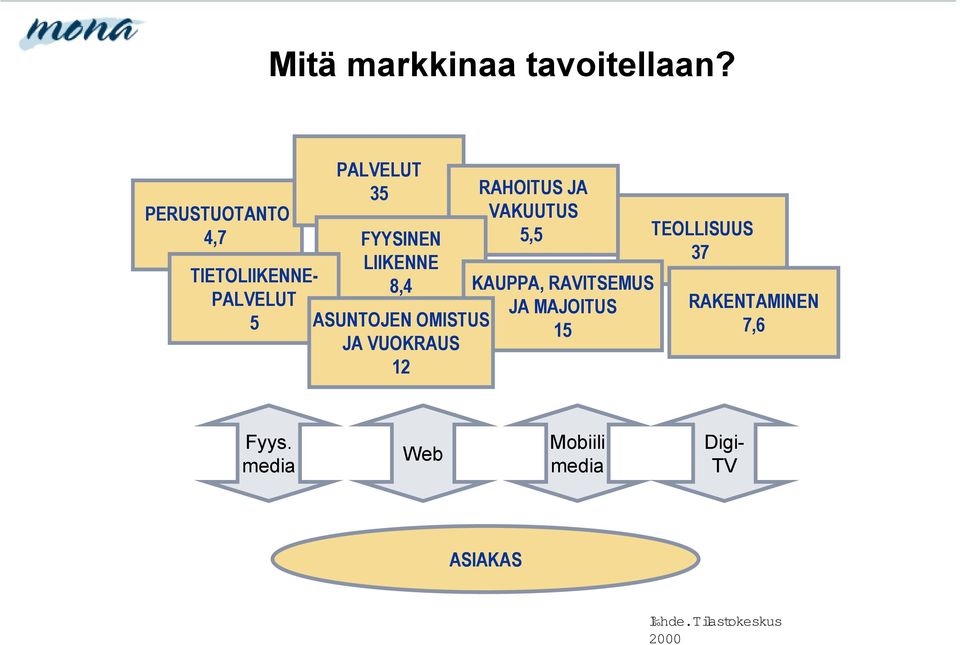 VAKUUTUS 5,5 FYYSINEN LIIKENNE 8,4 ASUNTOJEN OMISTUS JA VUOKRAUS 12 KAUPPA,