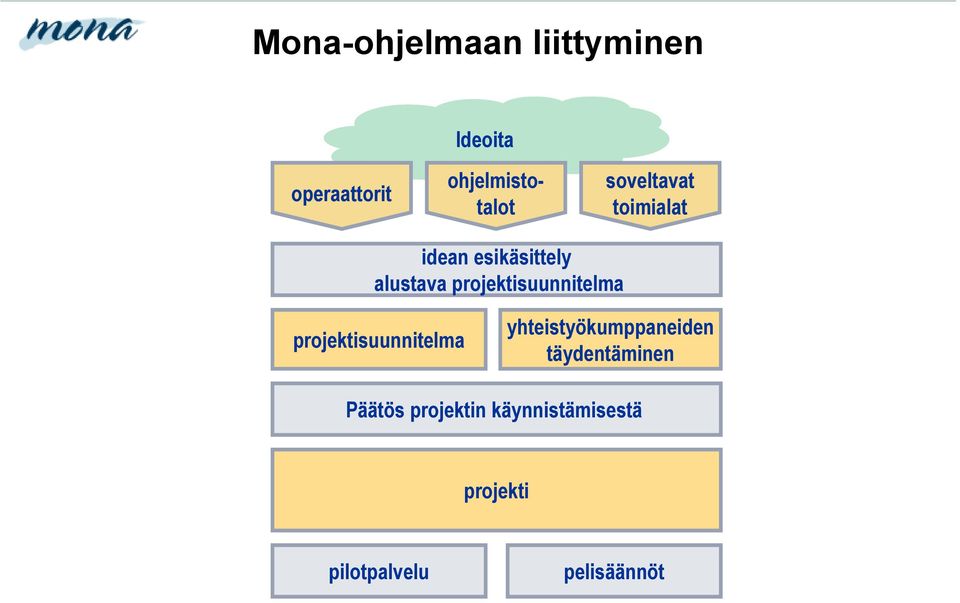 projektisuunnitelma projektisuunnitelma yhteistyökumppaneiden