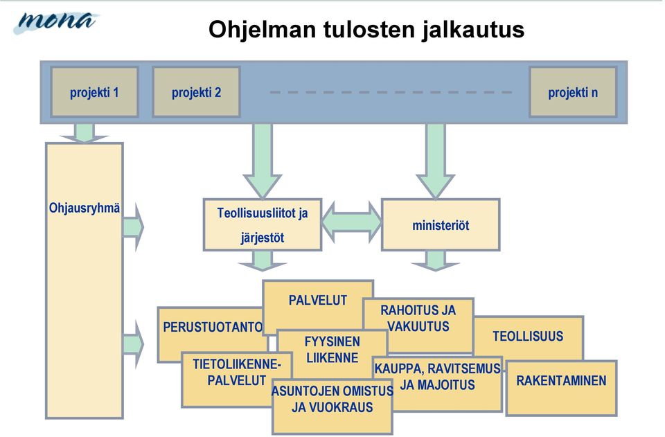 TIETOLIIKENNE- PALVELUT PALVELUT FYYSINEN LIIKENNE RAHOITUS JA VAKUUTUS