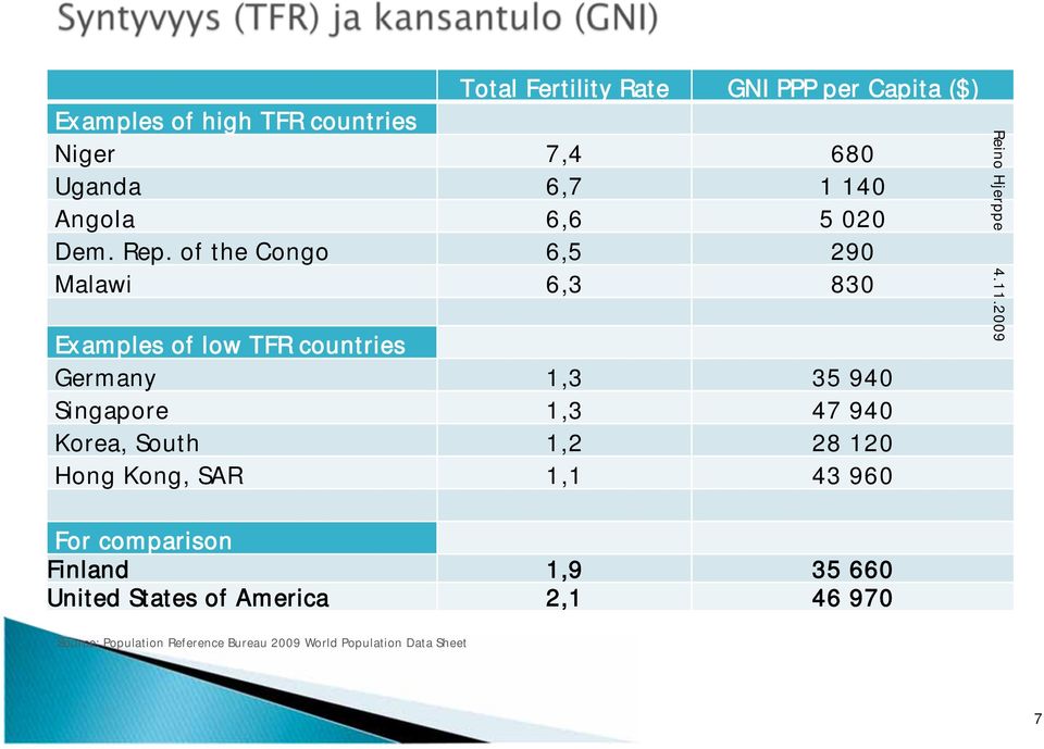 of the Congo 6,5 290 Malawi 6,3 830 Examples of low TFR countries Germany 1,3 35 940 Singapore 1,3 47 940 Korea,