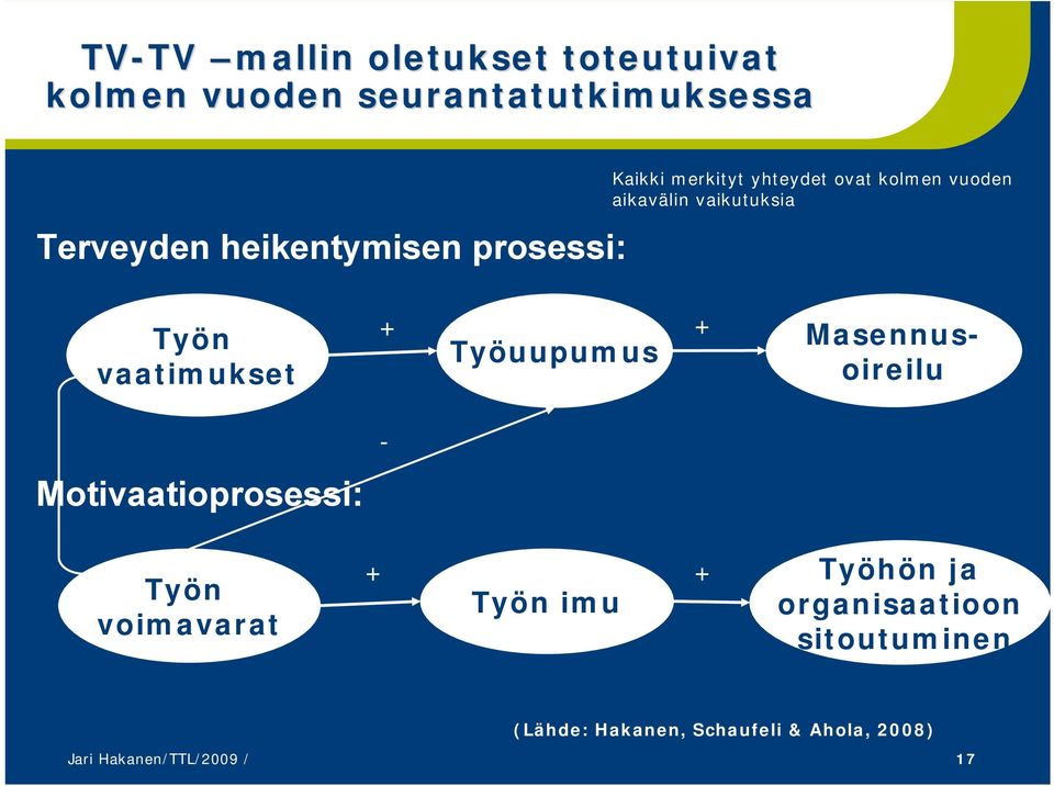 Työn vaatimukset Työuupumus Masennusoireilu - Motivaatioprosessi: Työn voimavarat Työn imu