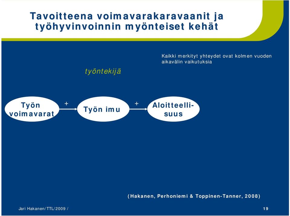 aikavälin vaikutuksia Työn voimavarat Työn imu Aloitteelli- suus