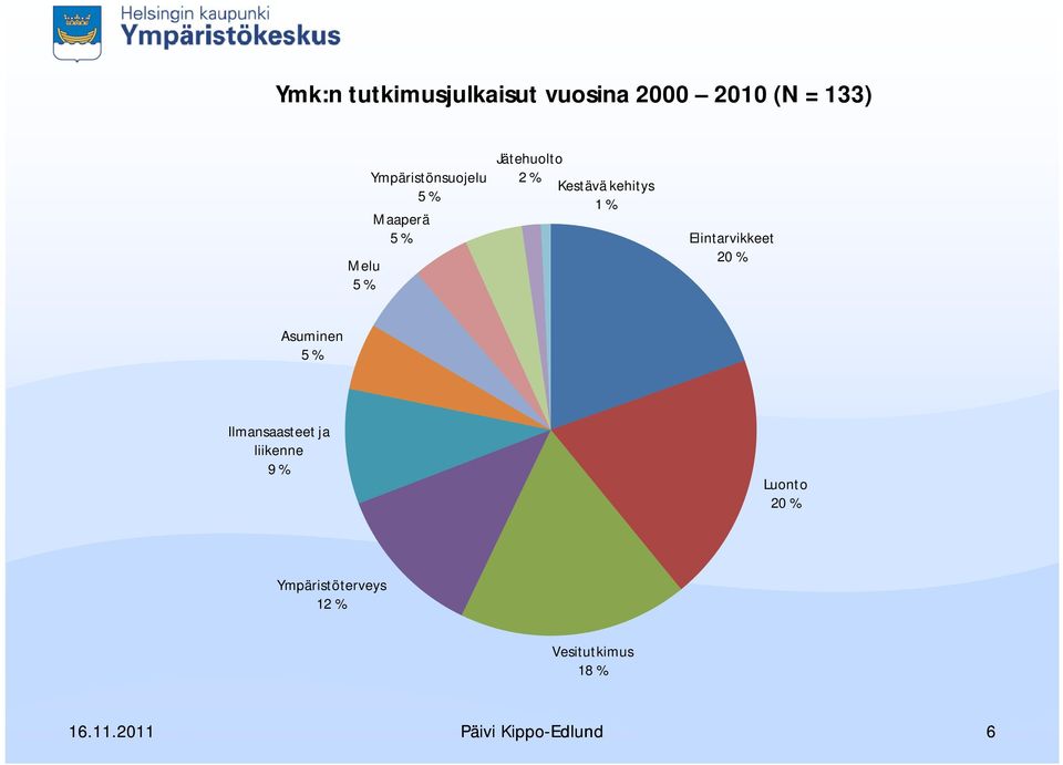 kehitys 1 % Elintarvikkeet 20 % Asuminen 5 % Ilmansaasteet ja