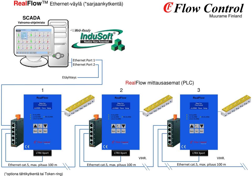 Xport LTRX Xport VIHR. VIHR. Ethernet cat.5, max.