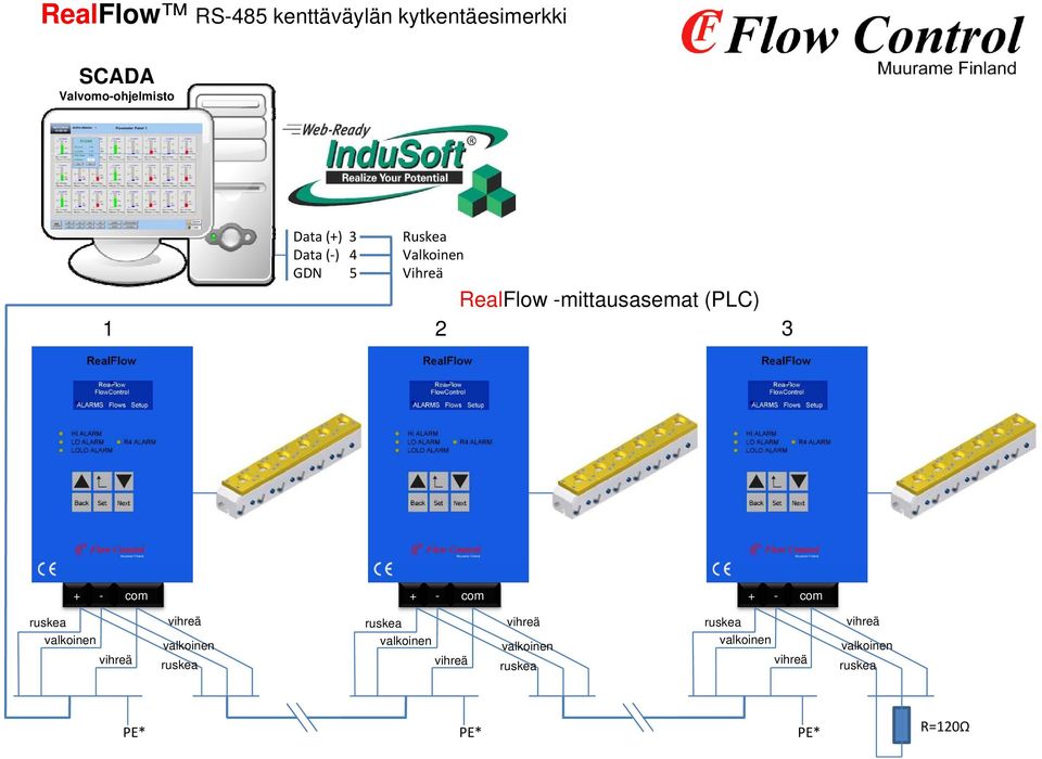 -mittausasemat (PLC) 1 2 3 + - com ruskea vihreä + - com + - com vihreä