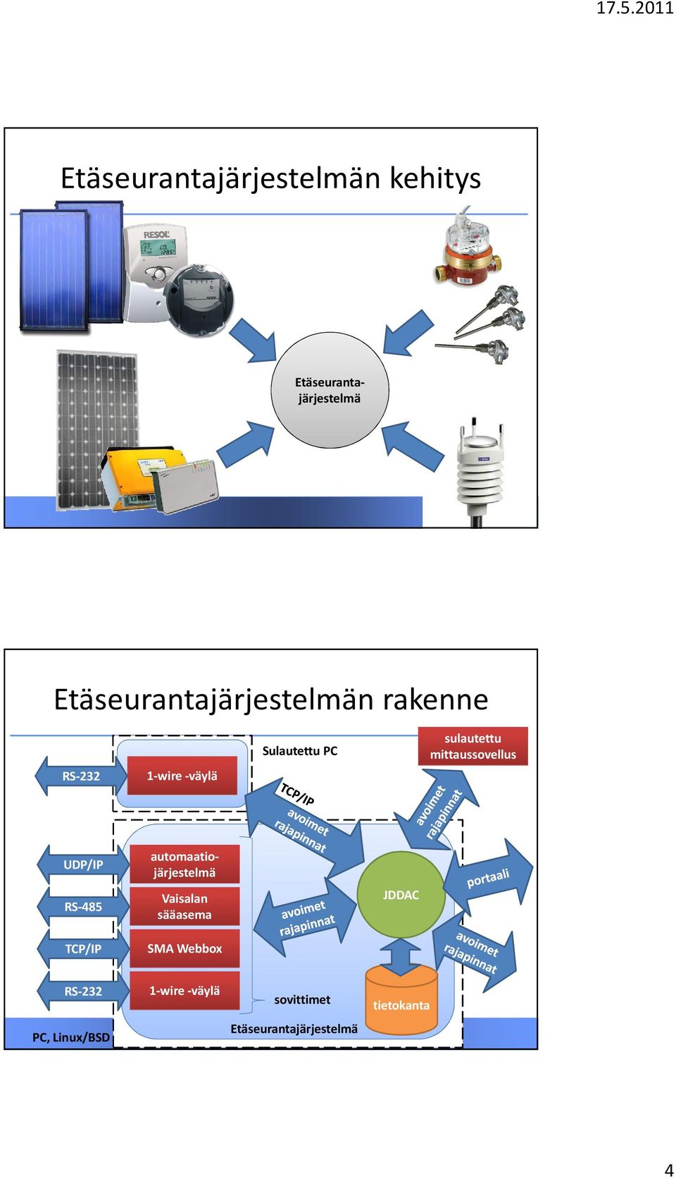 1-wire -väylä UDP/IP automaatiojärjestelmä RS-485 Vaisalan sääasema TCP/IP SMA