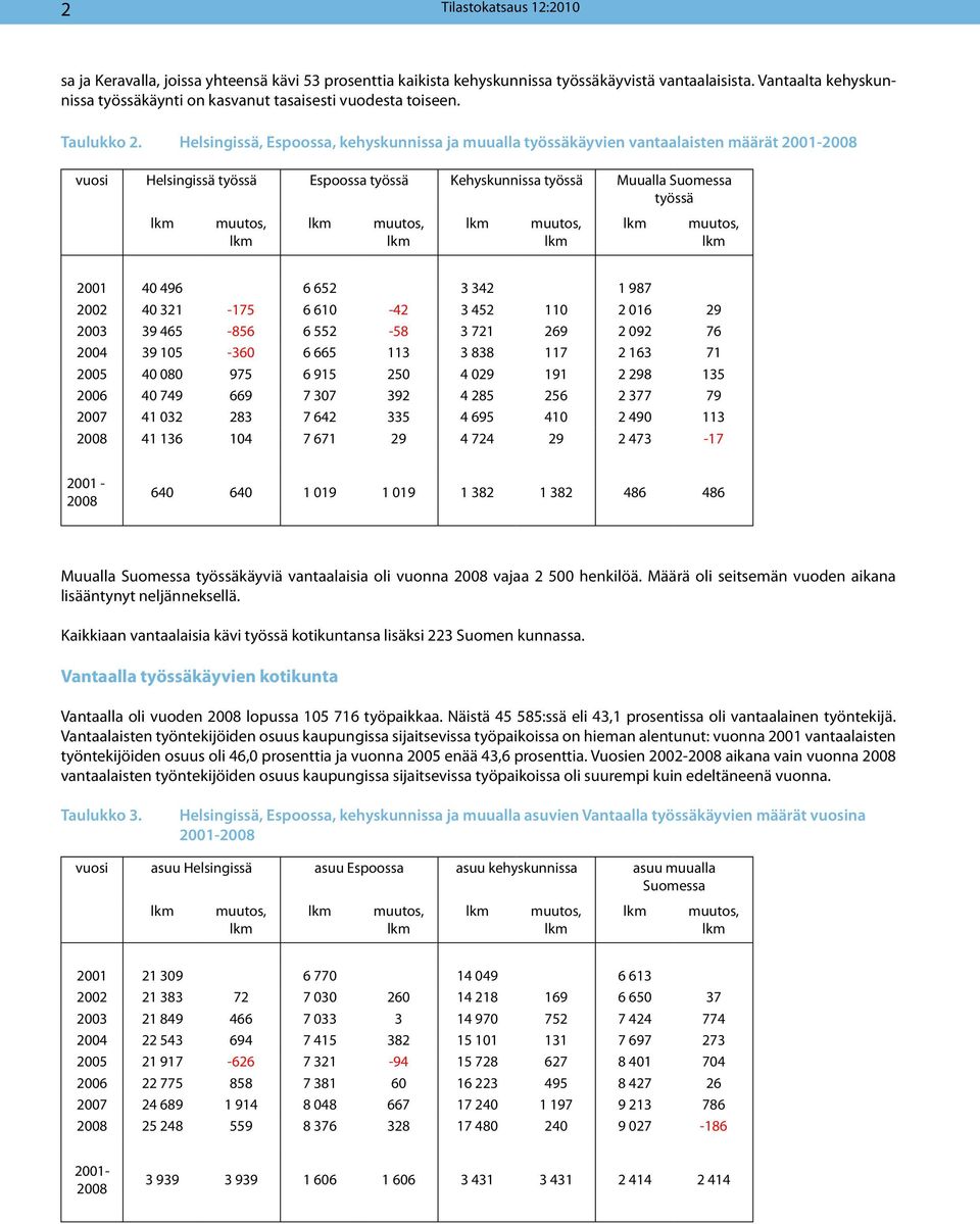 Helsingissä, Espoossa, kehyskunnissa ja muualla työssäkäyvien vantaalaisten määrät 2001-2008 vuosi Helsingissä työssä Espoossa työssä Kehyskunnissa työssä alla Suomessa työssä 2001 40 496 6 652 3 342