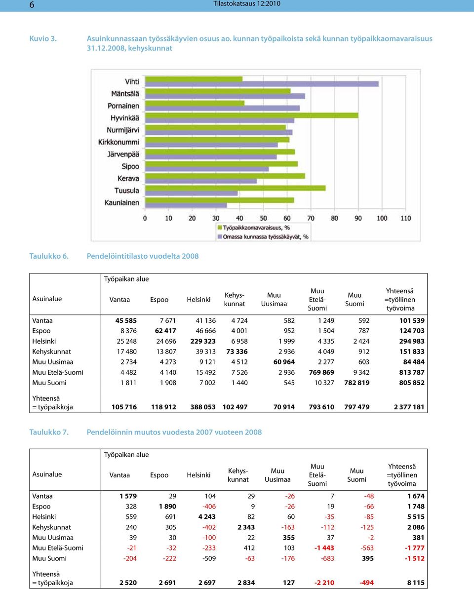 417 46 666 4 001 952 1 504 787 124 703 Helsinki 25 248 24 696 229 323 6 958 1 999 4 335 2 424 294 983 Kehyskunnat 17 480 13 807 39 313 73 336 2 936 4 049 912 151 833 Uusimaa 2 734 4 273 9 121 4 512