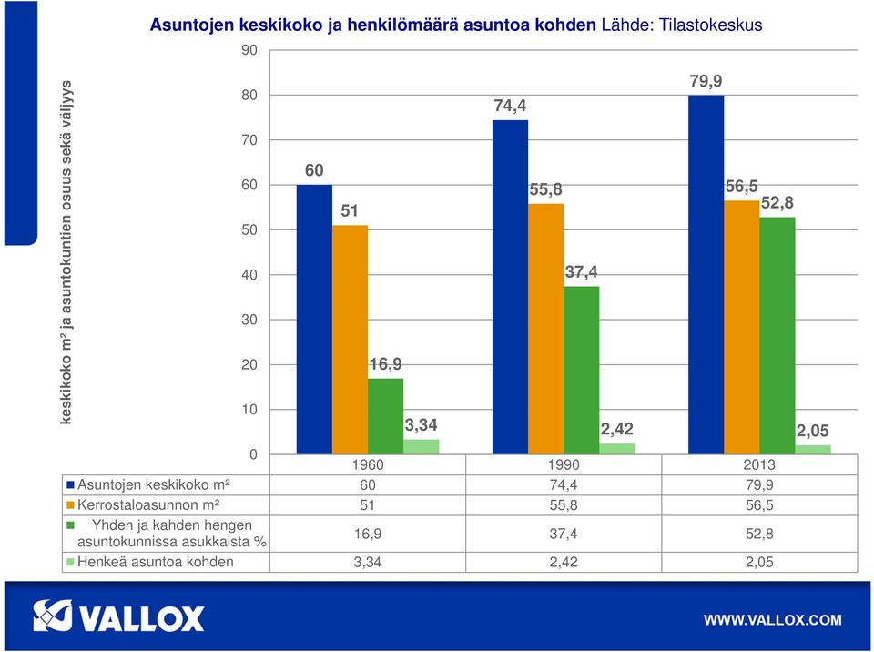 3,34 2,42 2,05 0 1960 1990 2013 Asuntojen keskikoko m² 60 74,4 79,9 Kerrostaloasunnon m² 51 55,8