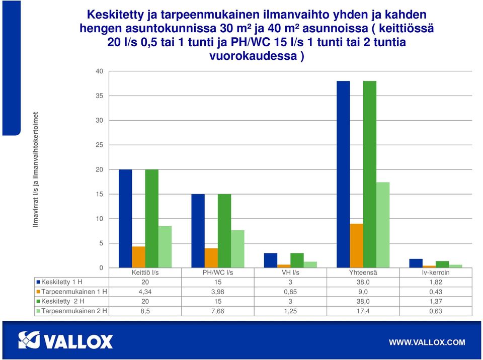 ilmanvaihtokertoimet 30 25 20 15 10 5 0 Keittiö l/s PH/WC l/s VH l/s Yhteensä Iv-kerroin Keskitetty 1 H 20 15 3
