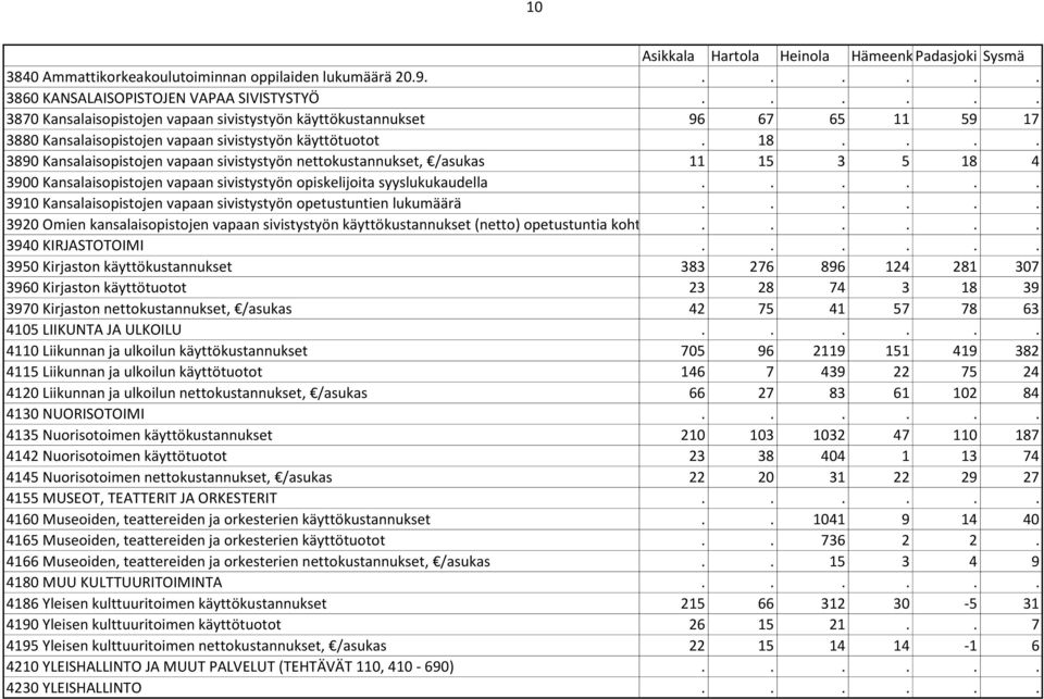 ... 3890 Kansalaisopistojen vapaan sivistystyön nettokustannukset, /asukas 11 15 3 5 18 4 3900 Kansalaisopistojen vapaan sivistystyön opiskelijoita syyslukukaudella.