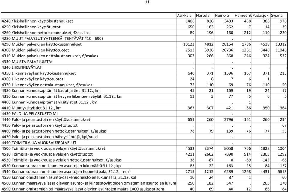 ..... 4290 Muiden palvelujen käyttökustannukset 10122 4812 28154 1786 4538 13312 4300 Muiden palvelujen käyttötuotot 7512 3936 20736 1261 3448 11046 4310 Muiden palvelujen nettokustannukset, /asukas