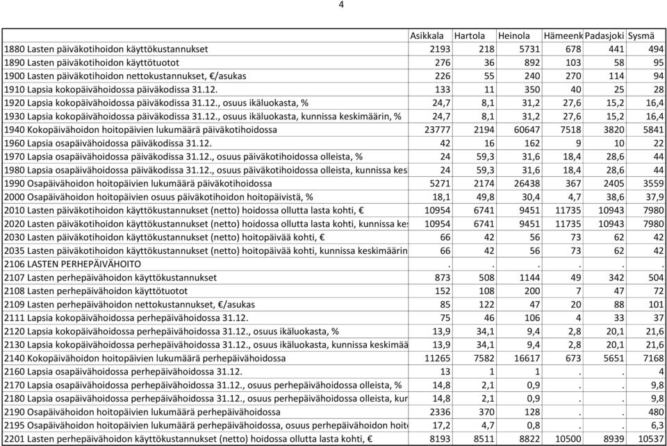 133 11 350 40 25 28 1920 Lapsia kokopäivähoidossa päiväkodissa 31.12.