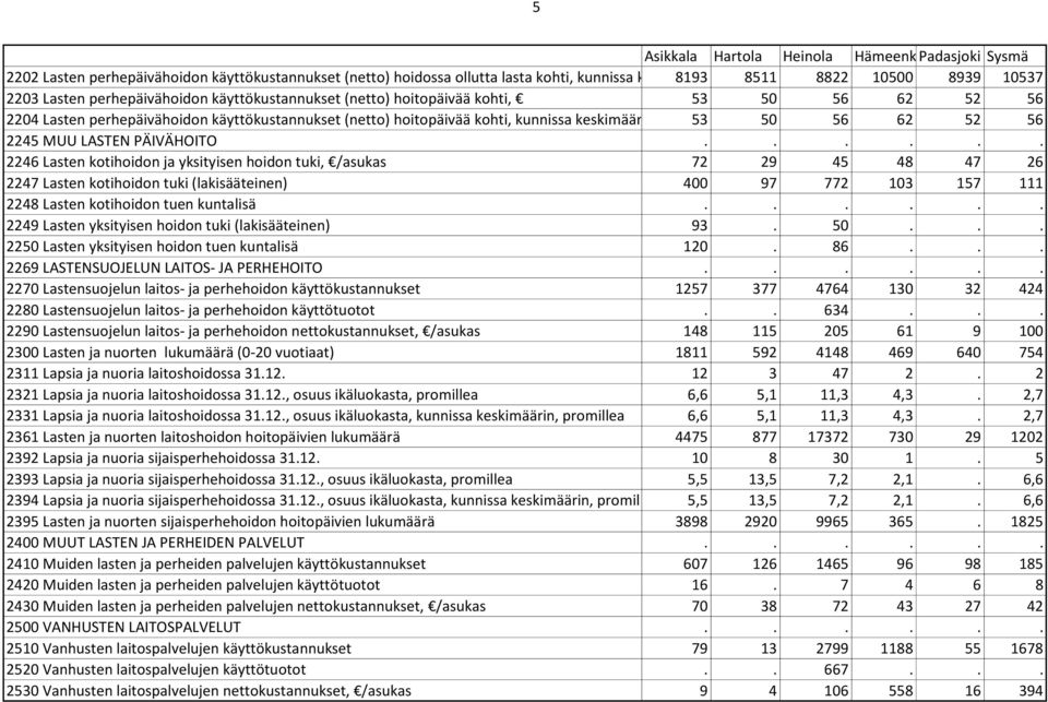 56 2245 MUU LASTEN PÄIVÄHOITO.