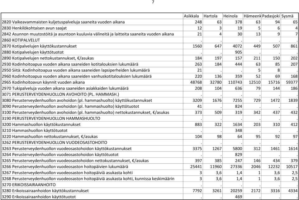 .. 2890 Kotipalvelujen nettokustannukset, /asukas 184 197 157 211 150 202 2930 Kodinhoitoapua vuoden aikana saaneiden kotitalouksien lukumäärä 263 184 444 63 85 207 2950 Siitä: Kodinhoitoapua vuoden