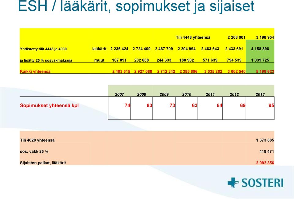 539 1 039 725 Kaikki yhteensä 2 403 515 2 927 088 2 712 342 2 385 896 3 035 282 3 002 540 5 198 623 2007 2008 2009 2010 2011 2012