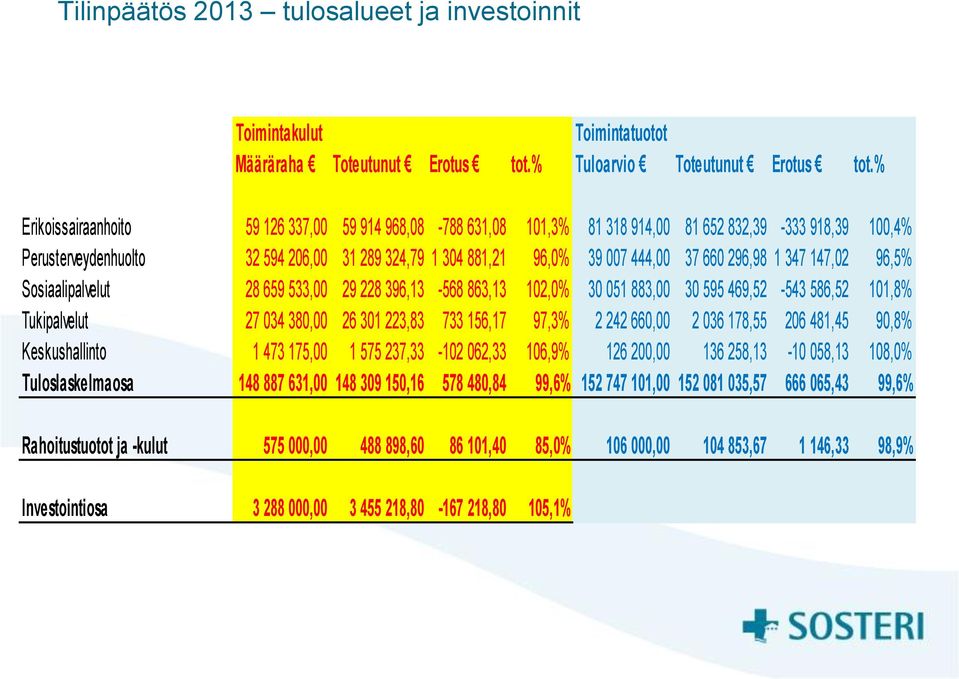 660 296,98 1 347 147,02 96,5% Sosiaalipalvelut 28 659 533,00 29 228 396,13-568 863,13 102,0% 30 051 883,00 30 595 469,52-543 586,52 101,8% Tukipalvelut 27 034 380,00 26 301 223,83 733 156,17 97,3% 2