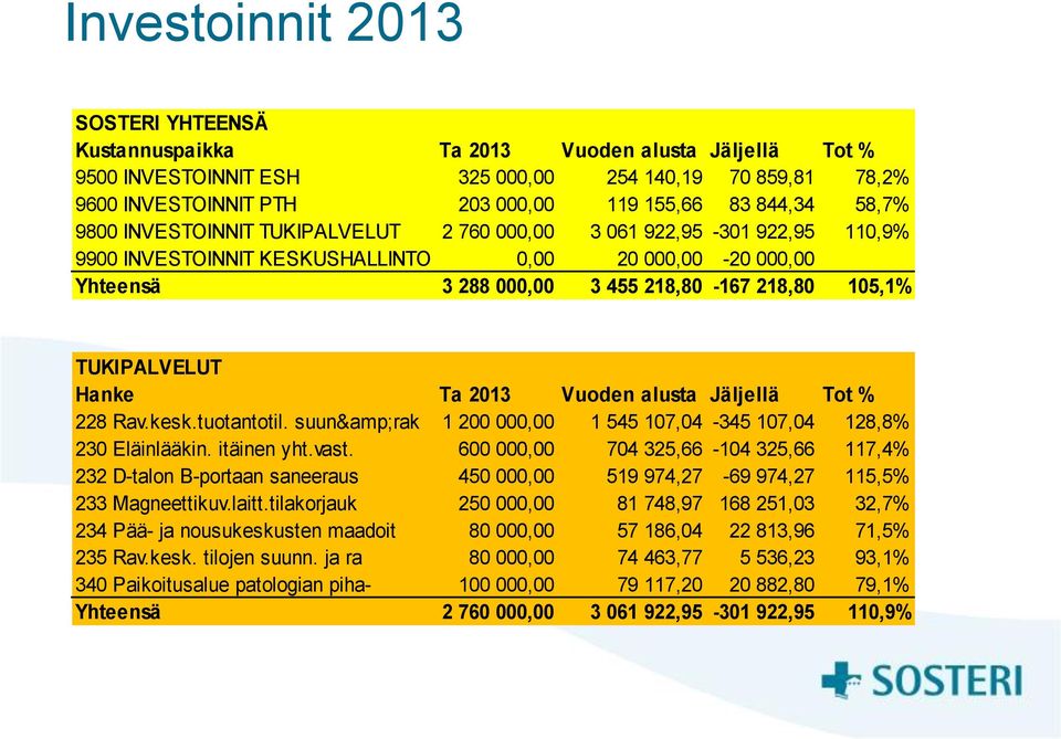 TUKIPALVELUT Hanke Ta 2013 Vuoden alusta Jäljellä Tot % 228 Rav.kesk.tuotantotil. suun&rak 1 200 000,00 1 545 107,04-345 107,04 128,8% 230 Eläinlääkin. itäinen yht.vast.