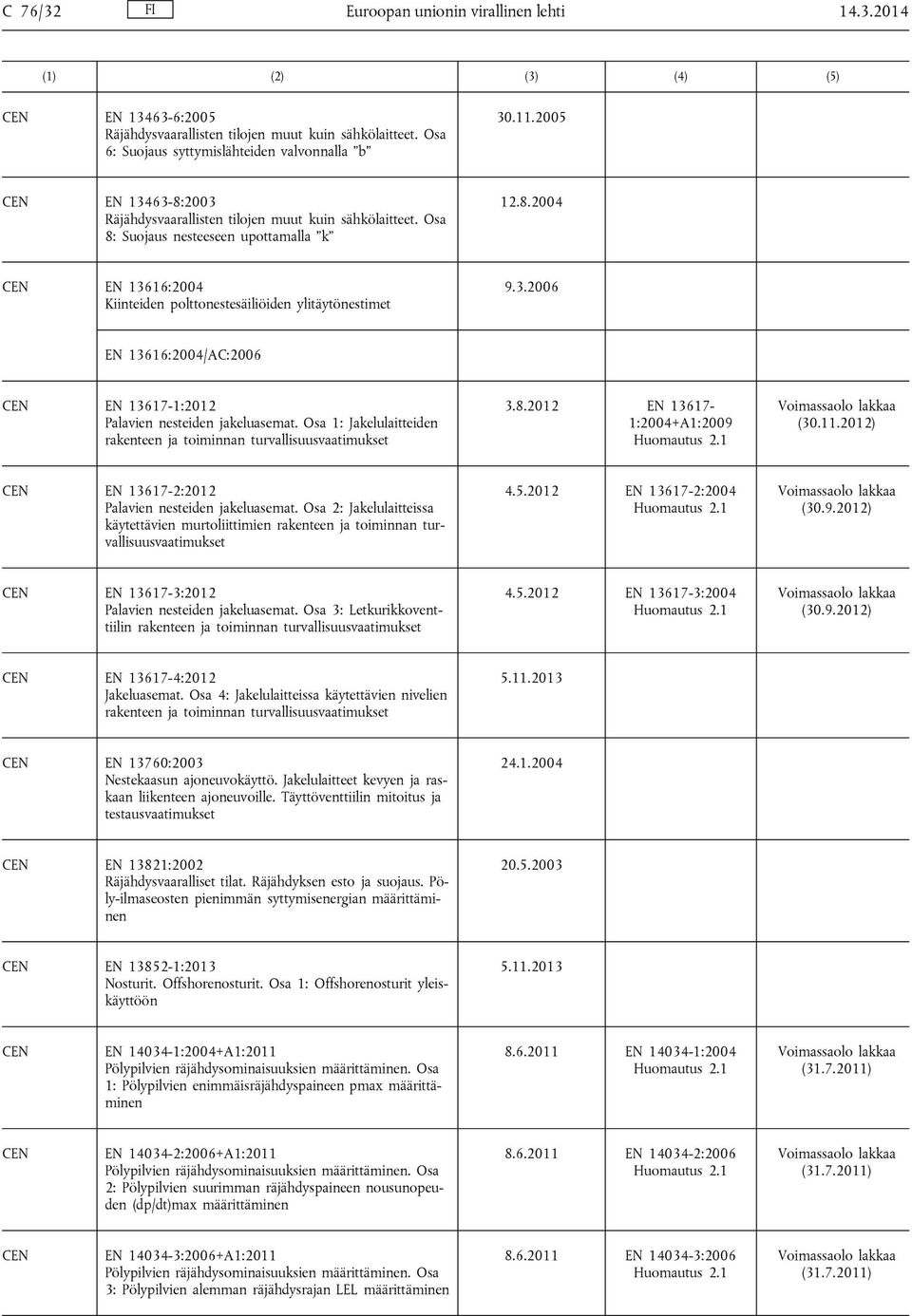 Osa 1: Jakelulaitteiden rakenteen ja toiminnan turvallisuusvaatimukset 3.8.2012 EN 13617-1:2004+A1:2009 (30.11.2012) EN 13617-2:2012 Palavien nesteiden jakeluasemat.