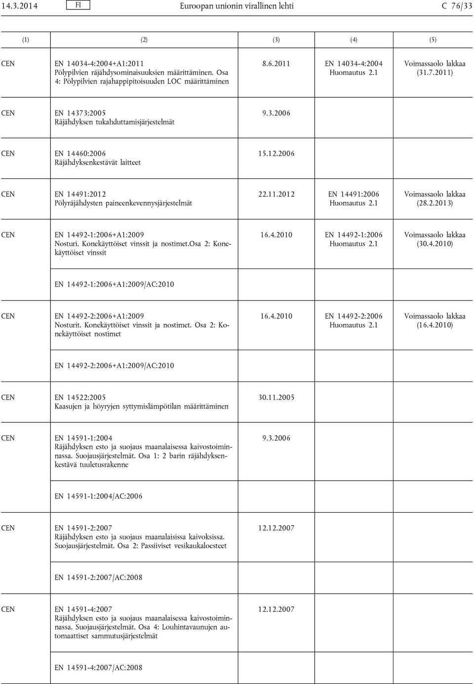 2.2013) EN 14492-1:2006+A1:2009 Nosturi. Konekäyttöiset vinssit ja nostimet.osa 2: Konekäyttöiset vinssit 16.4.2010 EN 14492-1:2006 (30.4.2010) EN 14492-1:2006+A1:2009/AC:2010 EN 14492-2:2006+A1:2009 Nosturit.