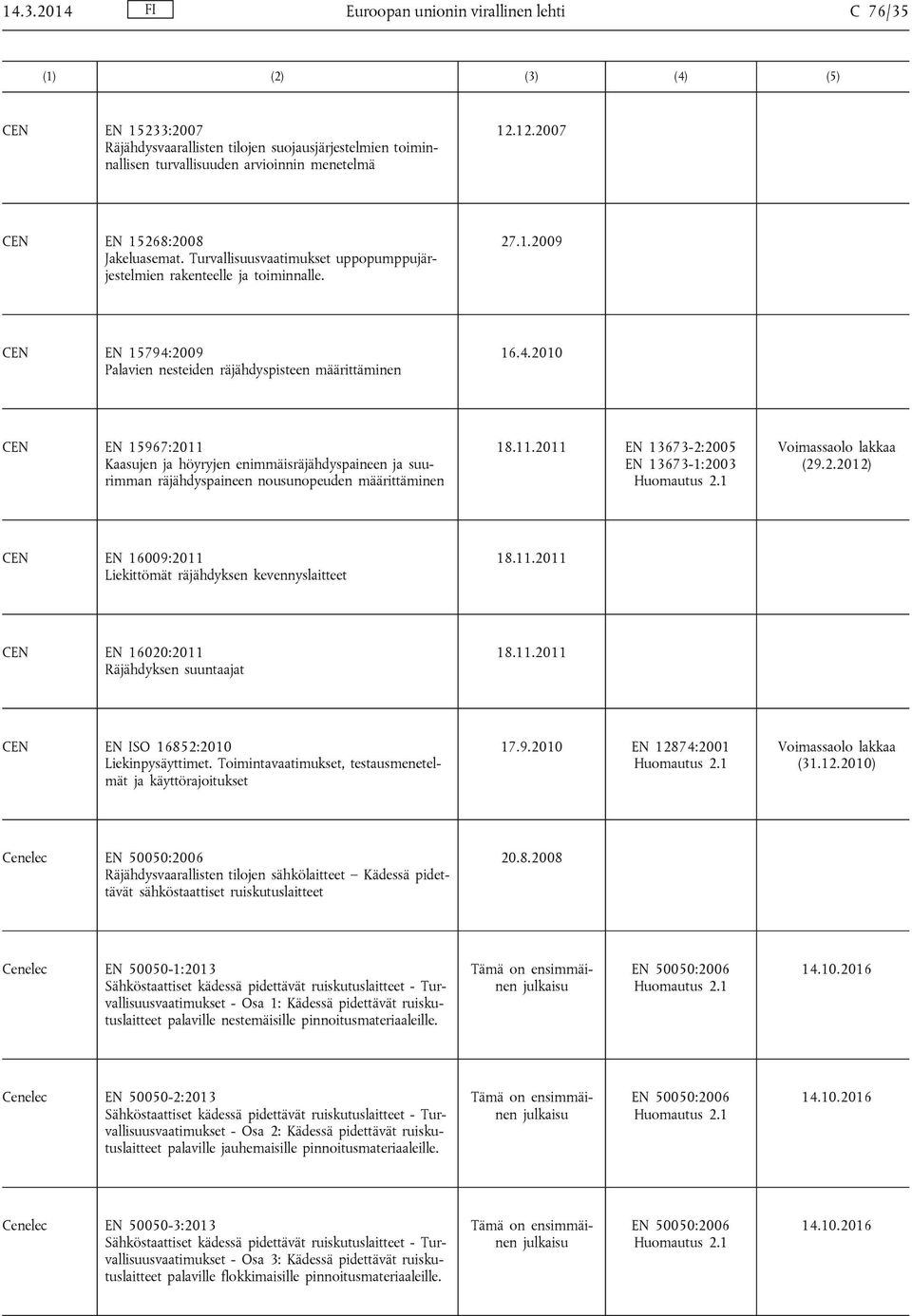 2009 Palavien nesteiden räjähdyspisteen määrittäminen 16.4.2010 EN 15967:2011 Kaasujen ja höyryjen enimmäisräjähdyspaineen ja suurimman räjähdyspaineen nousunopeuden määrittäminen 18.11.2011 EN 13673-2:2005 EN 13673-1:2003 (29.