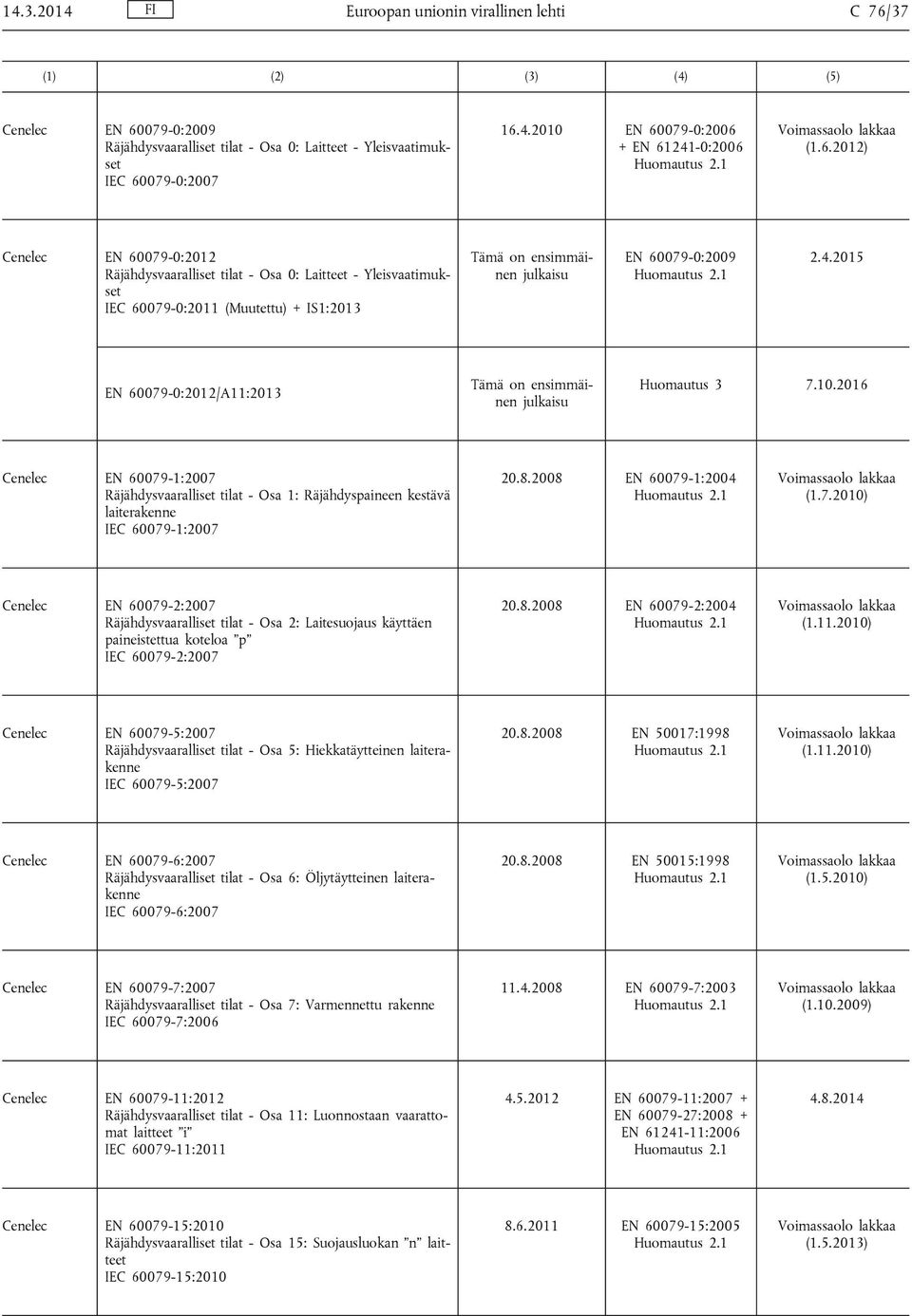 2015 EN 60079-0:2012/A11:2013 Tämä on ensimmäinen julkaisu Huomautus 3 7.10.2016 Cenelec EN 60079-1:2007 Räjähdysvaaralliset tilat - Osa 1: Räjähdyspaineen kestävä laiterakenne IEC 60079-1:2007 20.8.