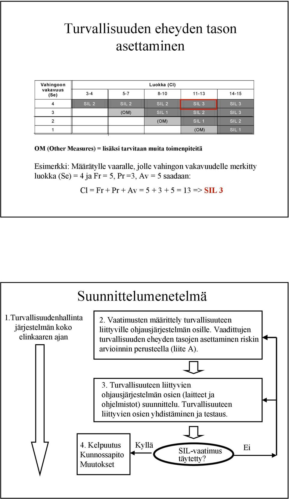 3 + 5 = 13 => SIL 3 Suunnittelumenetelmä 1.Turvallisuudenhallinta järjestelmän koko elinkaaren ajan 2. Vaatimusten määrittely turvallisuuteen liittyville ohjausjärjestelmän osille.