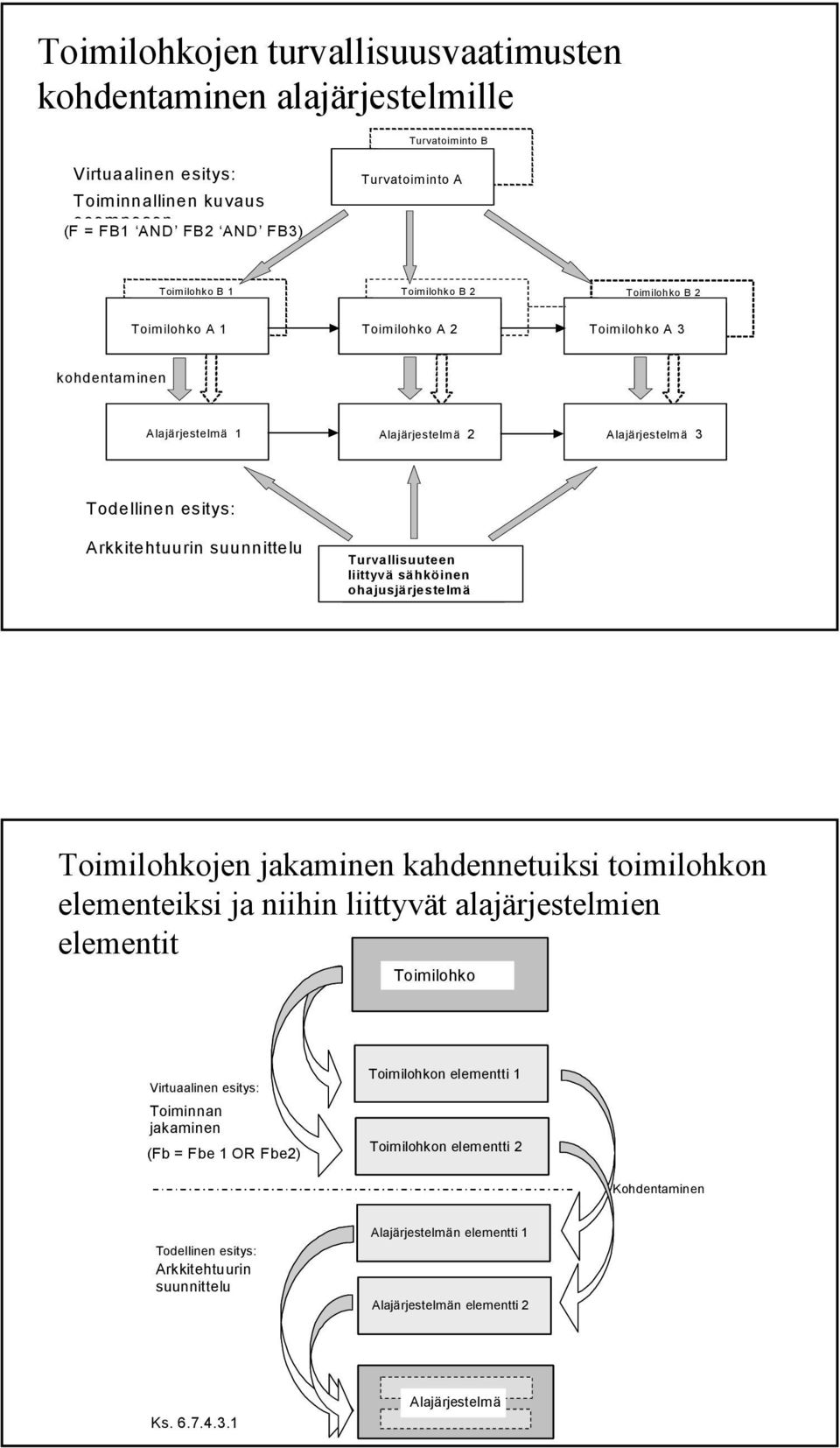 Function Toimilohko block A 3 A 3 kohdentaminen Subsystem Alajärjestelmä 11 Subsystem Alajärjestelmä 2 2 Subsystem Alajärjestelmä 3 3 Todellinen esitys: Arkkitehtuurin suunnittelu Turvallisuuteen