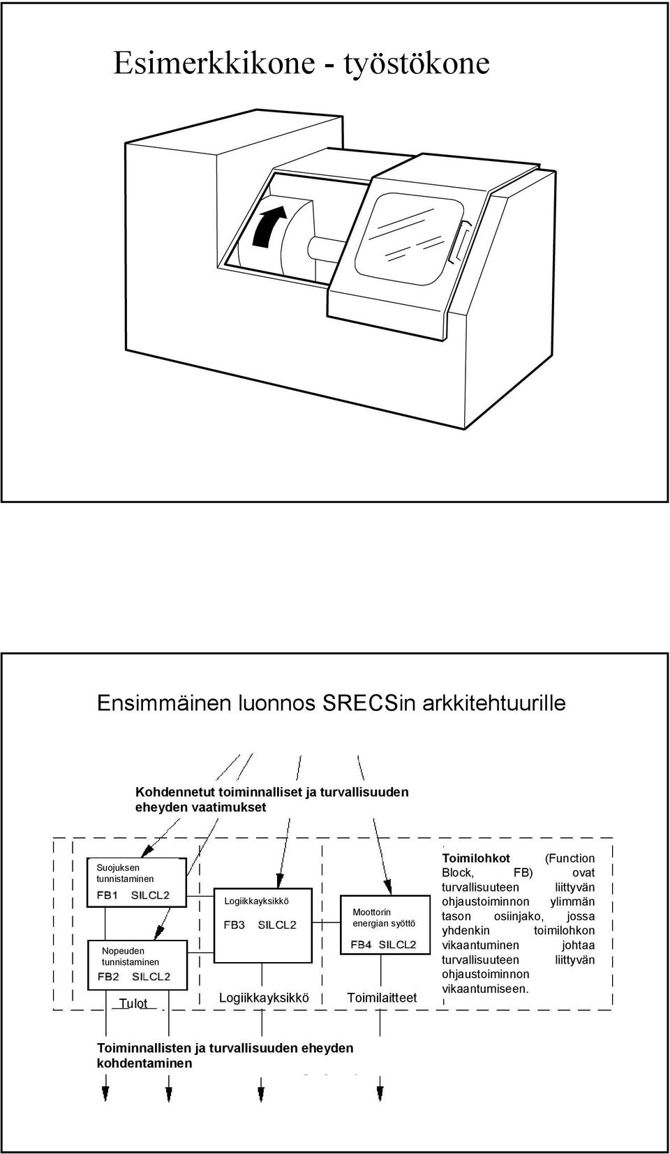 Toimilaitteet Toimilohkot (Function Block, FB) ovat turvallisuuteen liittyvän ohjaustoiminnon ylimmän tason osiinjako, jossa