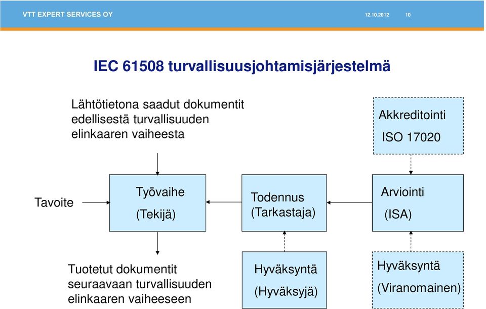 edellisestä turvallisuuden elinkaaren vaiheesta Akkreditointi ISO 17020 Tavoite