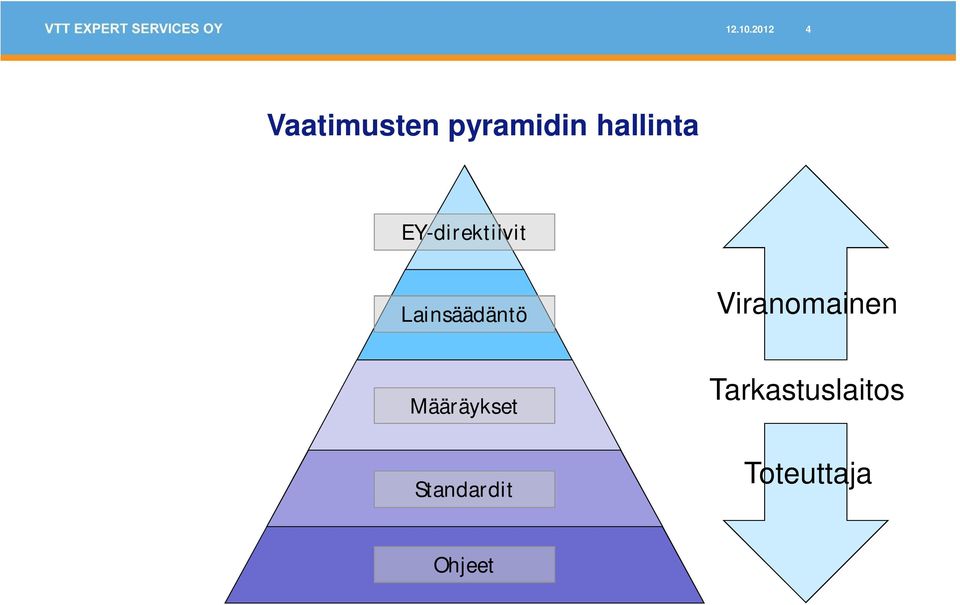 hallinta EY-direktiivit