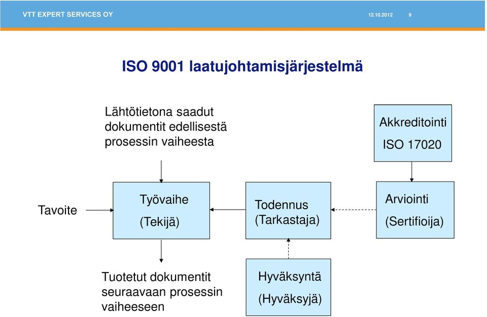 dokumentit edellisestä prosessin vaiheesta Akkreditointi ISO 17020
