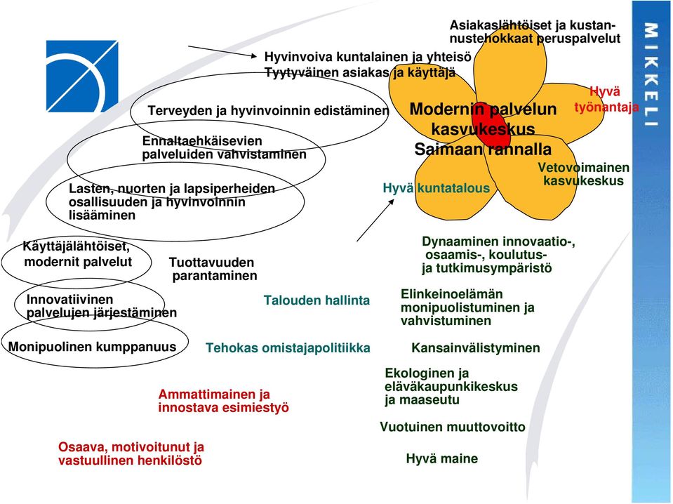 Käyttäjälähtöiset, modernit palvelut Innovatiivinen palvelujen järjestäminen Tuottavuuden parantaminen Talouden hallinta Dynaaminen innovaatio-, osaamis-, koulutusja tutkimusympäristö Elinkeinoelämän