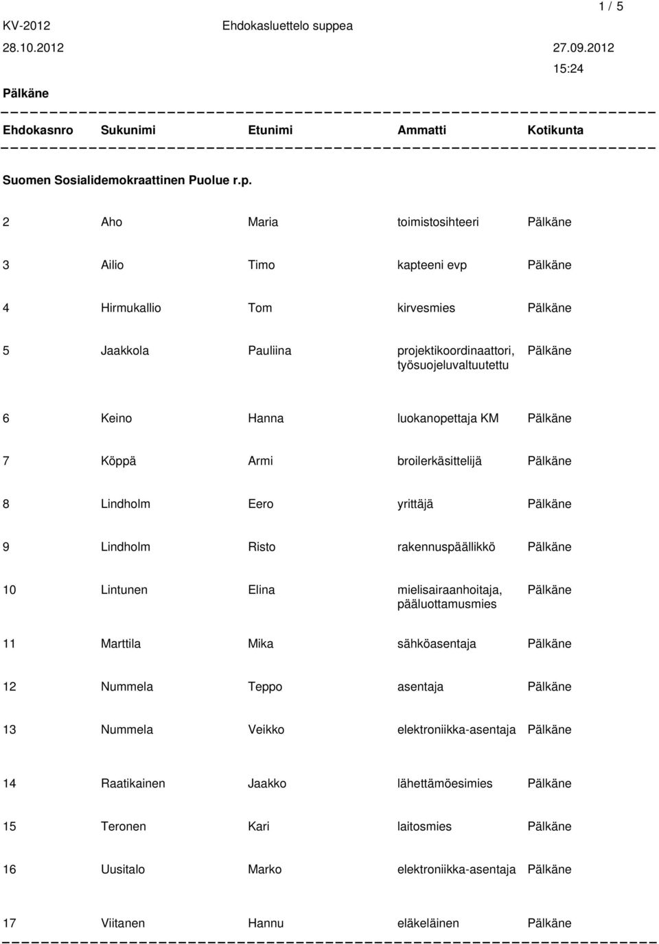 2 Aho Maria toimistosihteeri 3 Ailio kapteeni evp 4 Hirmukallio Tom kirvesmies 5 Jaakkola Pauliina projektikoordinaattori, työsuojeluvaltuutettu 6 Keino Hanna