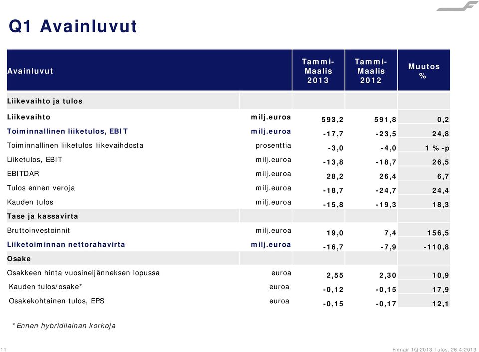 euroa 28,2 26,4 6,7 Tulos ennen veroja milj.euroa -18,7-24,7 24,4 Kauden tulos milj.euroa -15,8-19,3 18,3 Tase ja kassavirta Bruttoinvestoinnit milj.