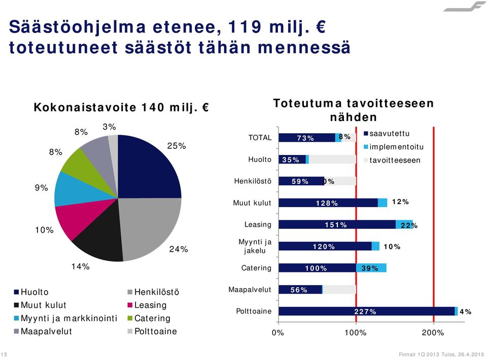 Henkilöstö 59% 0% Muut kulut 128% 12% 10% Leasing 151% 22% 24% Myynti ja jakelu 120% 10% 14% Catering 100% 39%