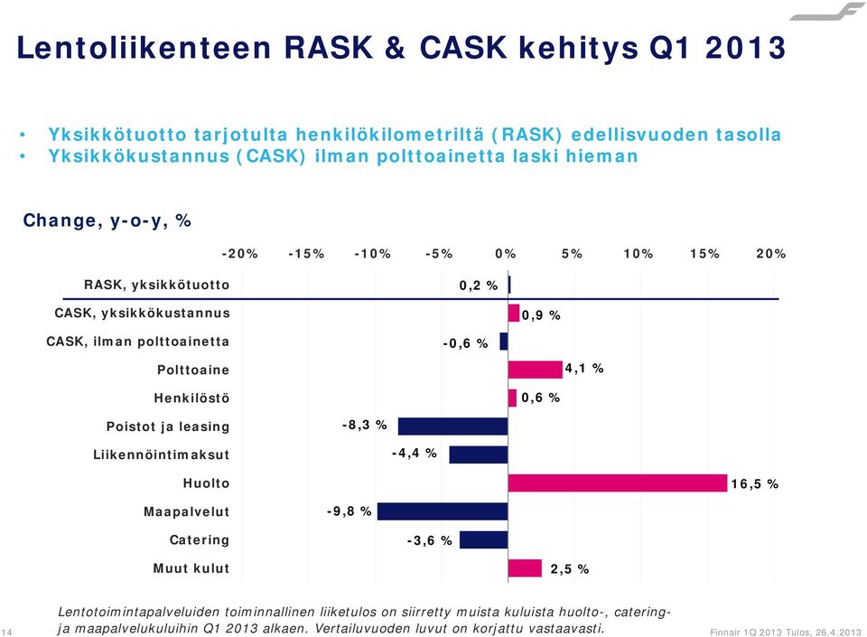 Henkilöstö -0,6 % 0,9 % 0,6 % 4,1 % Poistot ja leasing -8,3 % Liikennöintimaksut -4,4 % Huolto 16,5 % Maapalvelut -9,8 % Catering -3,6 % Muut kulut 2,5 %