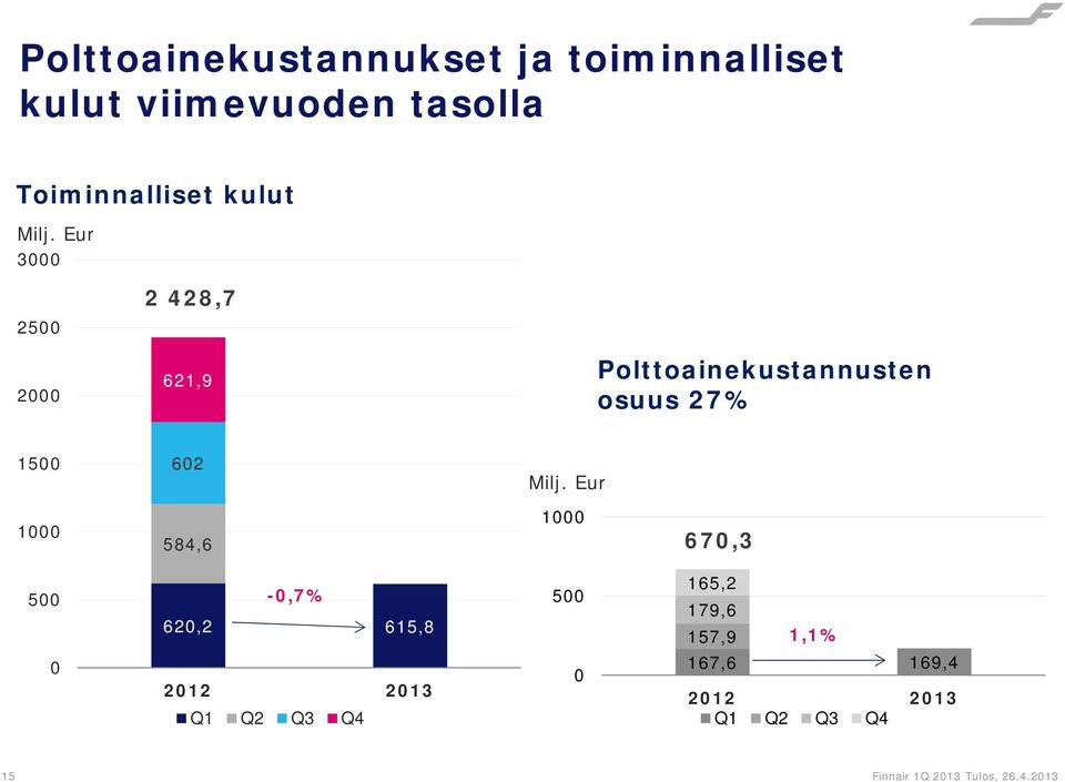 Eur 3000 2500 2000 2 428,7 621,9 Polttoainekustannusten osuus 27% 1500 602