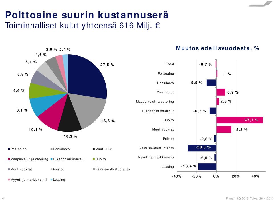 ja catering 2,6 % 8,1 % Liikennöimismaksut -6,7 % 16,6 % Huolto 47,1 % 10,1 % Muut vuokrat 15,2 % 10,3 % Poistot -2,3 % Polttoaine Henkilöstö Muut