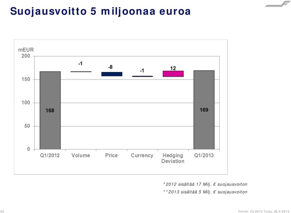 Milj. suojausvoiton **2013