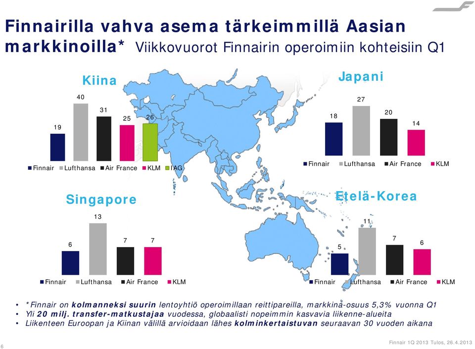 Air France KLM *Finnair on kolmanneksi suurin lentoyhtiö operoimillaan reittipareilla, markkina-osuus 5,3% vuonna Q1 Yli 20 milj.