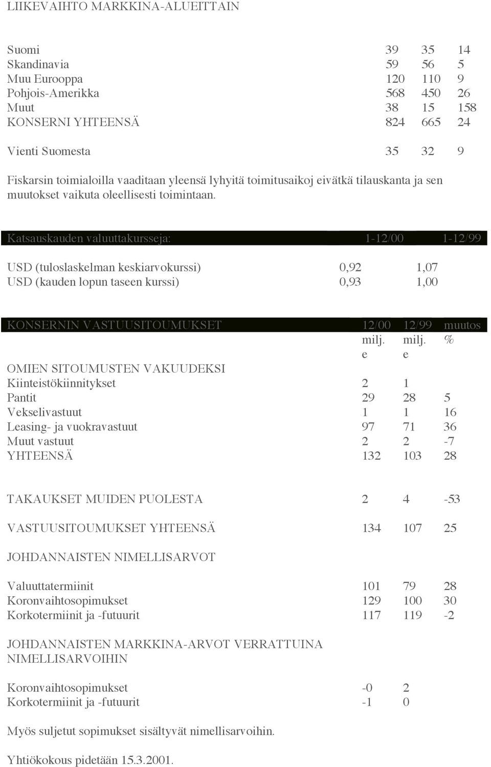 Katsauskauden valuuttakursseja: 1-12/00 1-12/99 USD (tuloslaskelman keskiarvokurssi) 0,92 1,07 USD (kauden lopun taseen kurssi) 0,93 1,00 KONSERNIN VASTUUSITOUMUKSET 12/00 12/99 muutos milj.