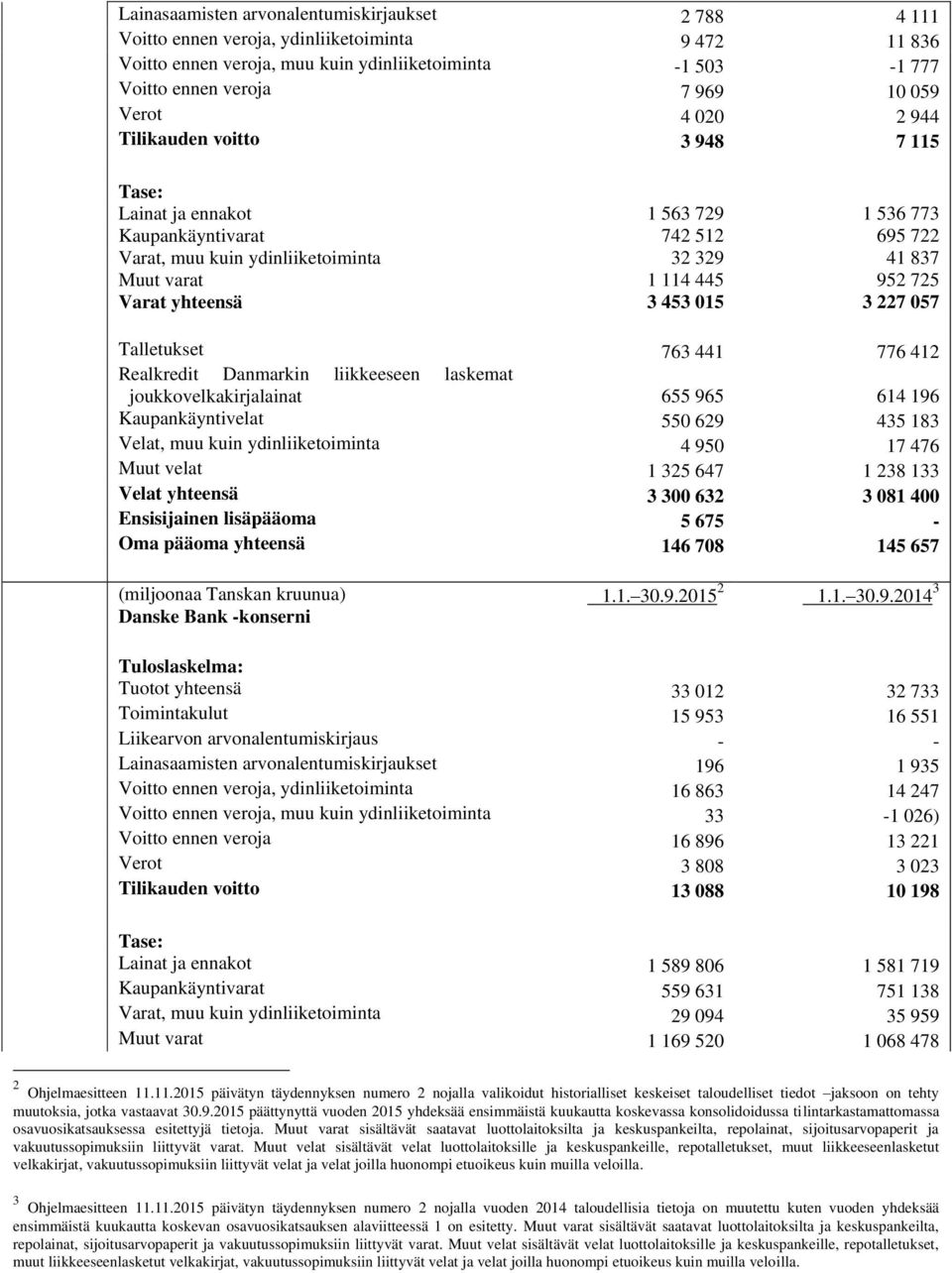 725 Varat yhteensä 3 453 015 3 227 057 Talletukset 763 441 776 412 Realkredit Danmarkin liikkeeseen laskemat joukkovelkakirjalainat 655 965 614 196 Kaupankäyntivelat 550 629 435 183 Velat, muu kuin