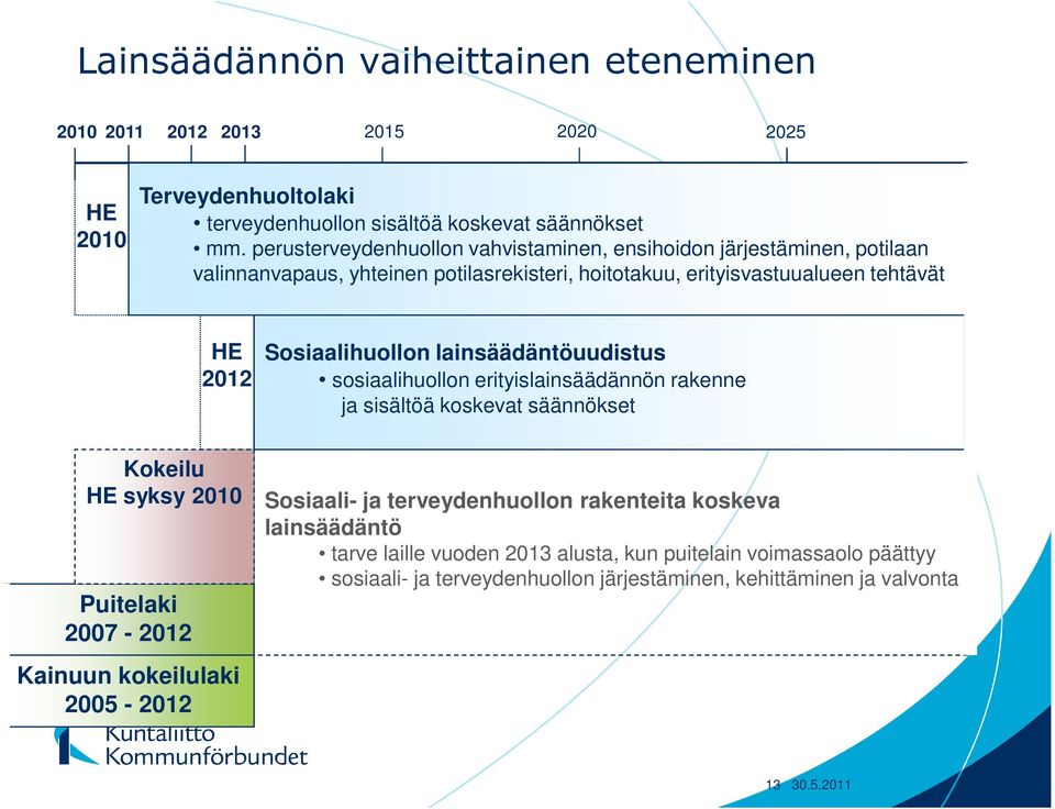 Sosiaalihuollon lainsäädäntöuudistus sosiaalihuollon erityislainsäädännön rakenne ja sisältöä koskevat säännökset Kokeilu HE syksy 2010 Puitelaki 2007-2012 Kainuun kokeilulaki