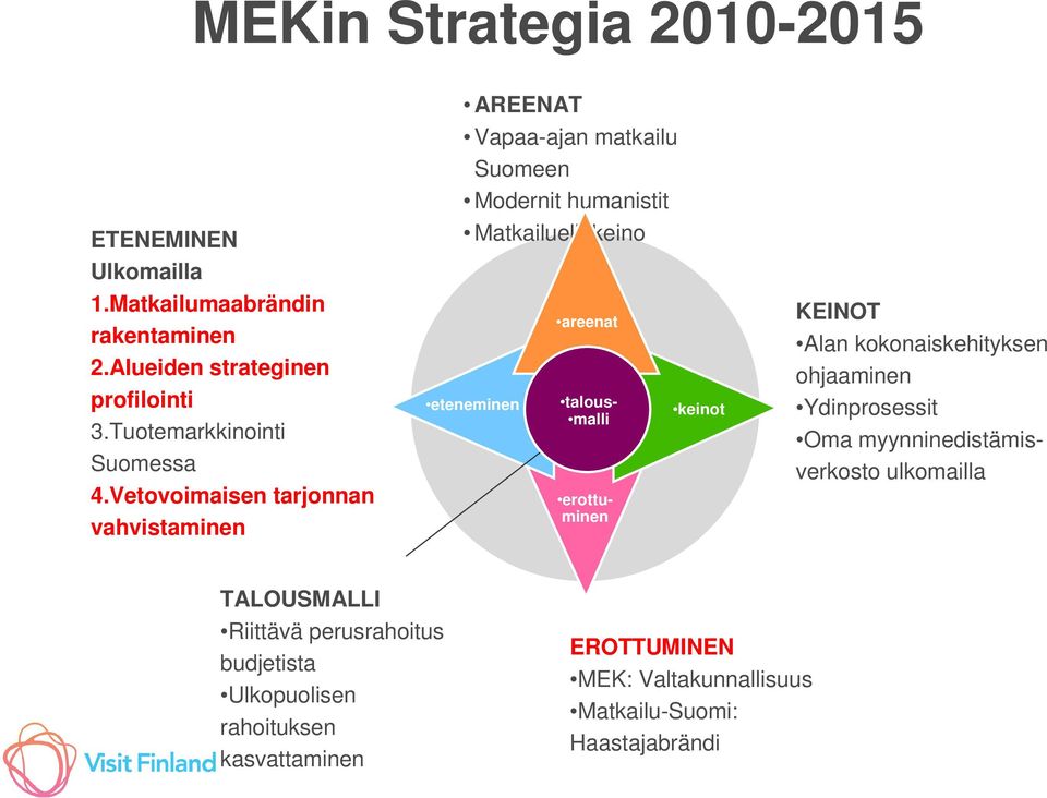 Vetovoimaisen tarjonnan vahvistaminen AREENAT Vapaa-ajan matkailu Suomeen Modernit humanistit Matkailuelinkeino eteneminen areenat talous-